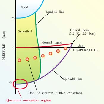 liquid helium-4 phase diagram